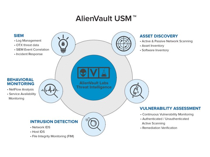 AlienVault USM