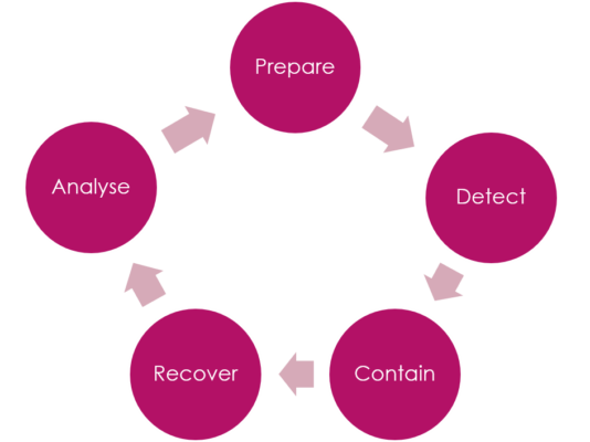 SOC SIEM Process